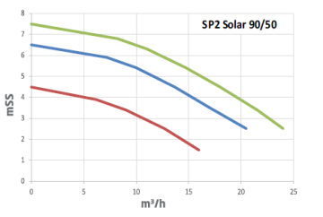 Alf enerji SP2-Solar 90/50 T Dn50 380v Flanşlı Kademeli Sirkülasyon Pompası