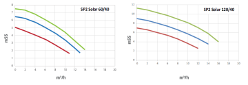 Alf enerji SP2-Solar 60/40 T Dn40 380v Flanşlı Kademeli Sirkülasyon Pompası