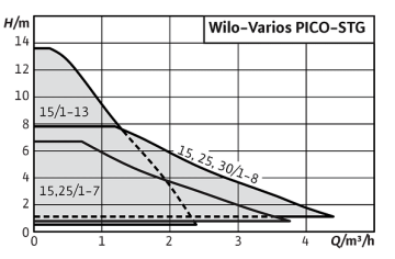 Wilo Varios Pico-stg 25/1-7.5 Güneş enerjisi Basınç Arttırıcı Pompa