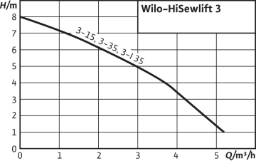 Wilo HiSewLift 3-15 WC+1 Ünite Foseptik Tahliye Cihazı