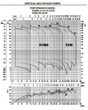 Ebara  EVMS1  7N5/0.37   0.5Hp 380V  Dikey Milli Çok Kademeli Paslanmaz Çelik İnline Pompa  (Aisi 304)