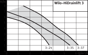 Wilo HiDrainlift 3-35 3 Ünite Atık Su Tahliye Cihazı