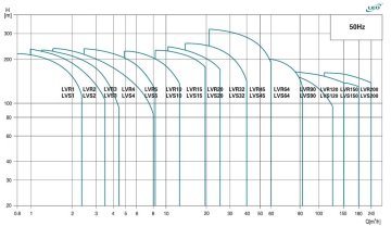Leo  LVR15-10     5.5Hp  380V    Dikey Milli İnline Paslanmaz Çelik Pompa