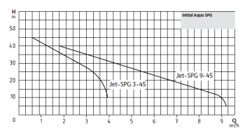 Wilo Initial Aqua SPG  50-3.45 1hp 220v 50Lt Tanklı Döküm Jet Paket Hidrofor