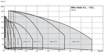 Wilo Helix  V 627-1/25/E/KS   7.5Hp 380V  Dik Milli Çok Kademeli Yüksek Verimli Komple Paslanmaz Santrifüj Pompa