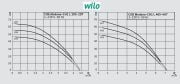 Wilo COE2-Medana CH1-L.205-1  2X0.55kW 220V  Çift Pompalı Paslanmaz Çelik Gövdeli Yatay Paket Hidrofor