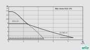 Wilo VARIOS PICO-STG 15/1-13  220V Güneş Enerji Ve Jeotermal Enerji Sistemleri Sirkülasyon Pompası