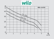 Wilo WJ202  0.55kW 220V  Kendinden Emişli Tek Kademeli Paslanmaz Santrifüj Pompa
