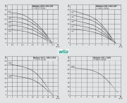 Wilo Medana CH1-L.207-1/E/A  0.75kW 220V  Paslanmaz Çelik Gövdeli Çok Kademeli Yatay Santrifüj Pompa (Aisi 304)