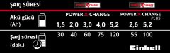 Einhell Power X-Change Akü 18V - 5,2 Ah einhell akü 1 adet