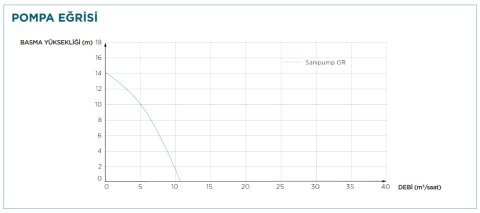 Sanihydro  SANIPUMP VX S   220V  Vortex Çarklı Atık Su Dalgıç Pompa (AÇIK FANLI)