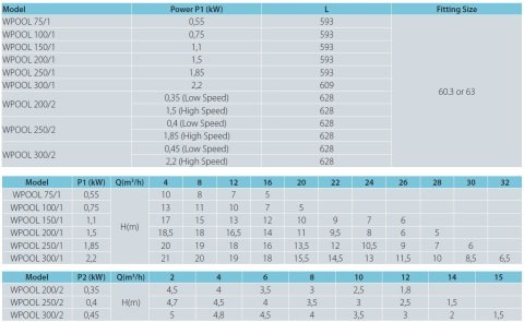 Aquastrong WPOOL 200/1-T     1.5kW  380V   Ön Filitreli Havuz Pompası