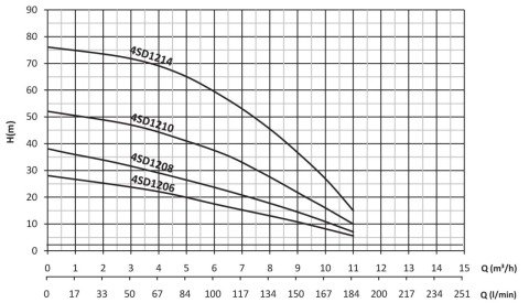 SUMAK 4SD1214 3HP 380V 4'' Dalgıç Pompa + Motor