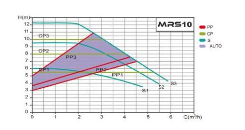 MARS MRS32-10/180 FREKANS KONVERTÖRLÜ DİŞLİ TİP SİRKÜLASYON POMPASI