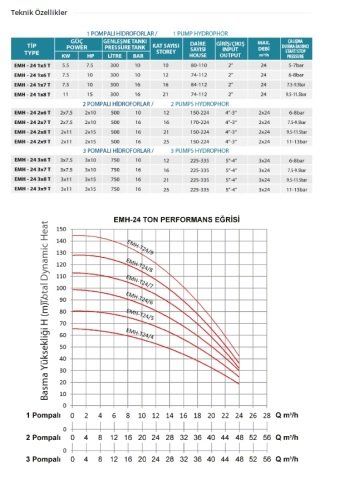 Empo  EMH - 90x3/5 T      3X3Hp 380V   Üç Pompalı Dikey Milli  Hidrofor