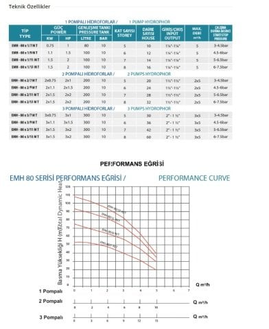 Empo  EMH - 50   3x6 T      3X25Hp 380V   Üç Pompalı Dikey Milli  Hidrofor