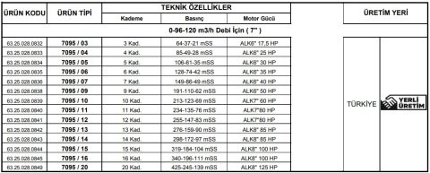 Alarko 7095/03 Kps  17.5Hp  7'' Paslanmaz Derin Kuyu Dalgıç Pompa (Motor+Pompa) ALK-KPS Serisi