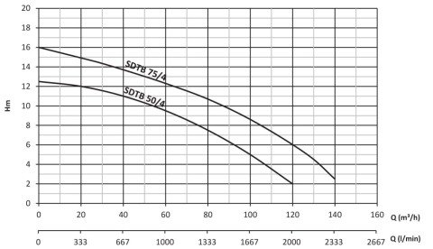 SDTB 50/4 5.5 HP 380V FOSEPTİK DALGIÇ POMPA 1450 d/d