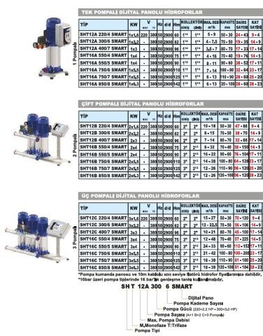 Sumak  SHTP8C   220/8 SMART  3X1.6 kW  380V   Üç Pompalı Dijital Panolu Komple Paslanmaz İnline Hidrofor