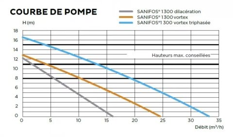 SFA SANİFOS 1300 2 GR S  ÇİFT POMPALI 220 V  MONOFAZE  BIÇAKLI  FOSEPTİK ATIK SU TAHLİYE CİHAZI