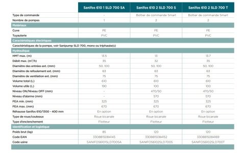 SFA SANİFOS 610 1 SLD S  TEK POMPA ÇARKLI 220 V  MONOFAZE  KİRLİ SU İSTASYONU