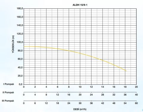 Alarko ALDH 15/9-3 ADVANCE 3X5,5HP 380v Üç Pompalı Paket Hidrofor