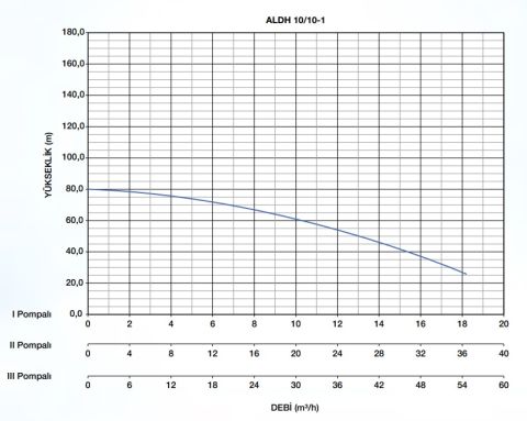 Alarko ALDH 10/10-3 ADVANCE 3X4HP 380v Üç Pompalı Paket Hidrofor