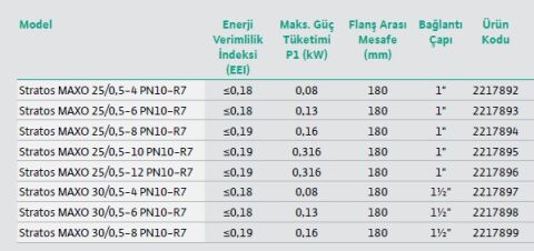 WİLO STRATOS MAXO 32/0.5-8 PN6/10-R7  DN32  AKILLI FREKANS KONVERTÖRLÜ ISLAK ROTORLU FLANŞLI TİP SİRKÜLASYON POMPASI