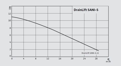 WİLO Drainlift SANI-S  S.11M/1   0.75kW 220V  ENTEGRE POMPALI KOMPAKT FOSEPTİK ATIK SU TAHLİYE CİHAZI (TERFİ ÜNİTESİ)