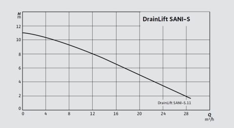 WİLO Drainlift SANI-S  S.11T/1   0.75kW 380V  ENTEGRE POMPALI KOMPAKT FOSEPTİK ATIK SU TAHLİYE CİHAZI (TERFİ ÜNİTESİ)