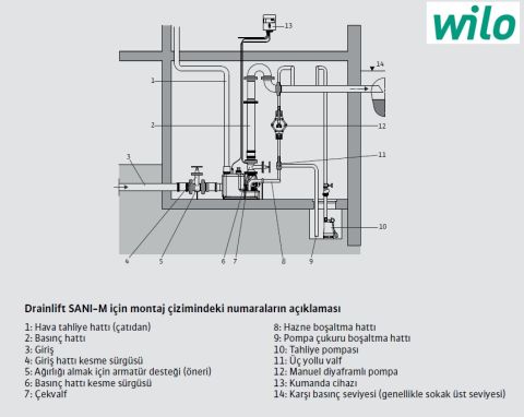 WİLO Drainlift SANI-M  M.16M/1   1.5kW 220V  ENTEGRE POMPALI  FOSEPTİK ATIK SU TAHLİYE İSTASYONU (ATIK SU TERFİ ÜNİTESİ)