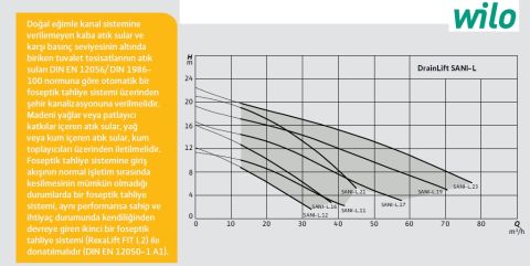 WİLO Drainlift SANI-L.12T/1   2X1.1kW 380V  ÇİFT POMPALI  FOSEPTİK ATIK SU TAHLİYE İSTASYONU (ATIK SU TERFİ ÜNİTESİ)