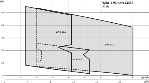 WİLO EMUport CORE 20.2-10/540   380V KATI MADDE AYIRICILI HAZIR PAKET TİP ATIK SU FOSEPTİK TERFİ İSTASYONU (BİNA-ENDÜSTRİ-ALTYAPI SİSTEMLERİ İÇİN) - Panosuz