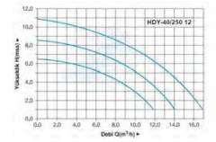 HYDROMAX 40/250,07 M - DN 40 220V ÜÇ HIZLI SİRKÜLASYON POMPA