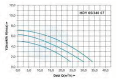 HYDROMAX 65/340,07 T - DN 65 380V ÜÇ HIZLI SİRKÜLASYON POMPA