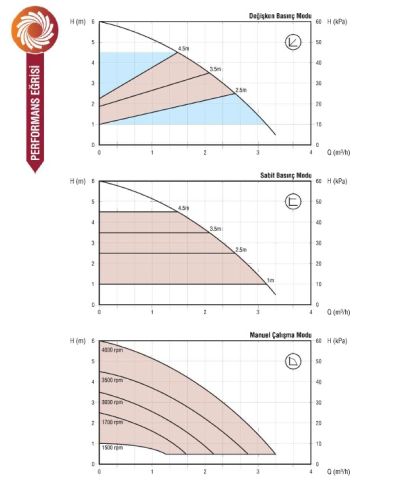 Astra Gold 25/60-180 R  Frekans Kontrollü Sabit Mıknatıslı Dişli Tip Sirkülasyon Pompası (1½'' Bağlantı Çapı)