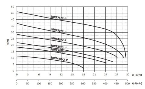 SUMAK SBRT 20/2 P 2.2Hp 380v Bıçaklı Foseptik Dalgıç Pompa (parçalayıcılı)