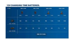 GBA 12V 3.0AH PROFESSİONAL
