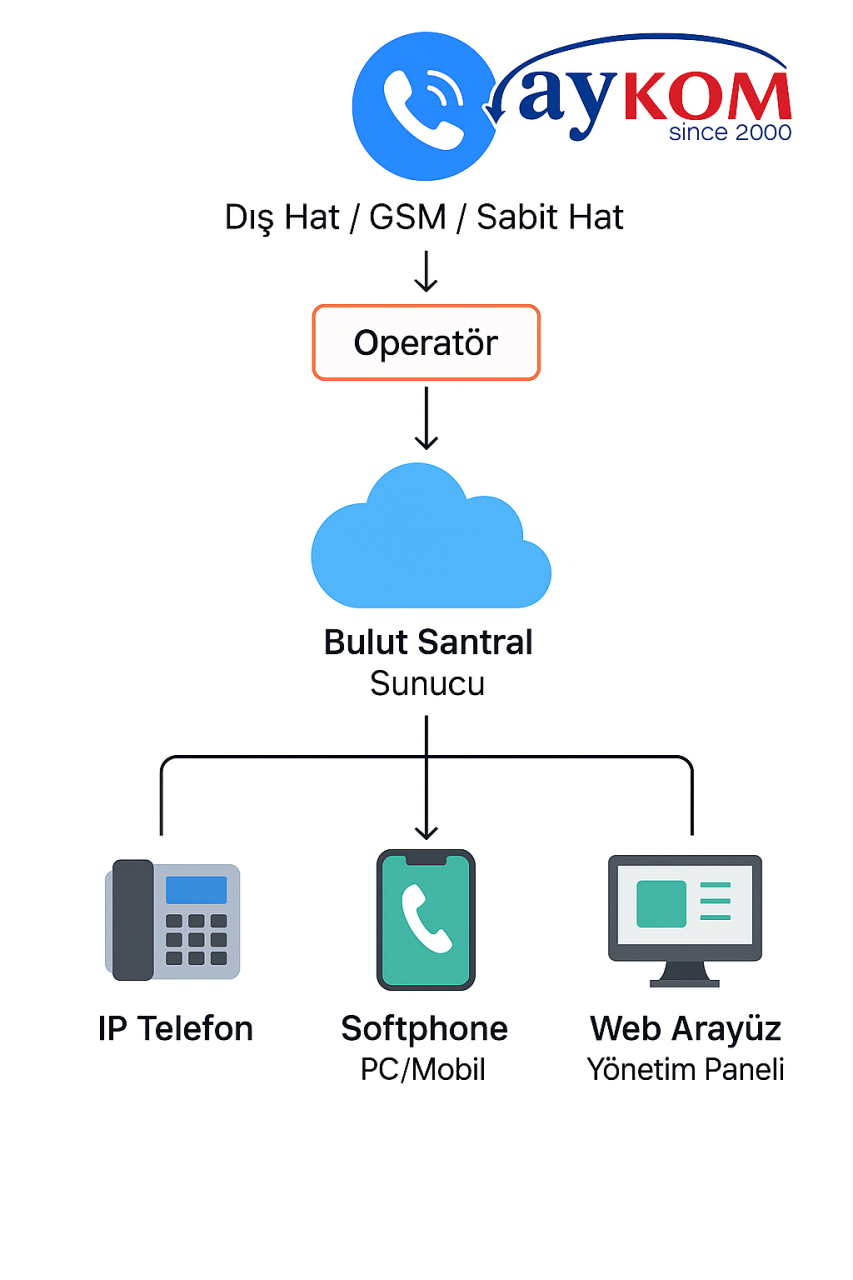 ⚙️ Bulut Santral Kurulumu Nasıl Yapılır?