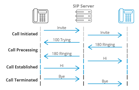 SIP (Oturum Başlatma Protokolü) Nedir?