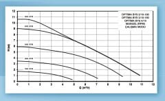 Alarko OPTIMA BYS 3/10-180   Dişli Tip Frekans Kontrollü Sirkülasyon Pompası - Grafik Ekran
