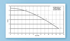 Alarko OPTIMA BYS 4/4   Flanşlı Tip Frekans Kontrollü Sirkülasyon Pompası - Grafik Ekran