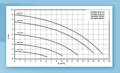 Alarko OPTIMA BYS 4/8   Flanşlı Tip Frekans Kontrollü Sirkülasyon Pompası - Grafik Ekran