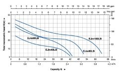Aquastrong EJm100LB       0.75kW 220V  Döküm Gövdeli Jet Pompa