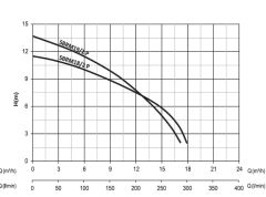 Sumak SBRM 19/2 1.8HP 220v Kırıcılı Foseptik Dalgıç Pompa