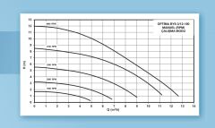 Alarko OPTIMA BYS 3/12-180   Dişli Tip Frekans Kontrollü Sirkülasyon Pompası  - Dijital Ekran