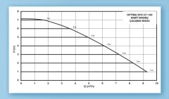 Alarko OPTIMA BYS 3/7-180   Dişli Tip Frekans Kontrollü Sirkülasyon Pompası - Ekransız