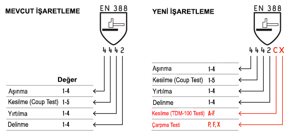 EN 388 Standardı Yenilendi!