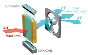 Evaporatif Soğutma Sistemi Nedir?