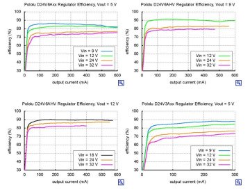 Step Down Voltage Regulator D24V3AHV